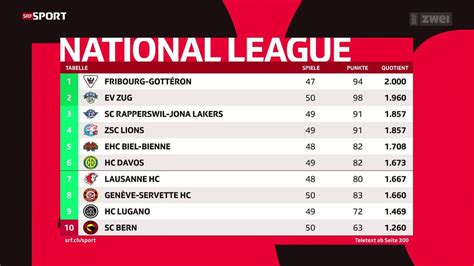 schweizer eishockey tabelle|Resultate – Sport – SRF .